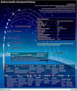 Características do projeto do míssil Bulava recentemente testado mais uma vez segundo a agência moscovita RIA-Novosti.