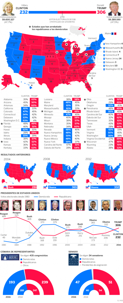 Republicanos comemoram a vitória de Donald Trump. Apesar de toda a mídia (nacional e internacional) ter previsto a derrota do candidato republicano, este venceu com folga (como se pode ver no mapa abaixo).